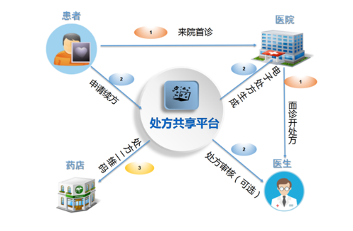 互聯網醫院再升級 微脈推出「自助續方」服務，開啟互聯網醫療新篇章